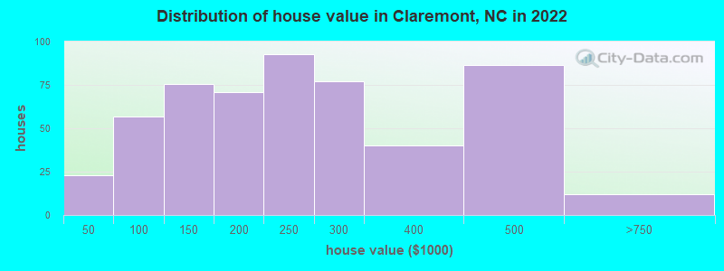 Distribution of house value in Claremont, NC in 2019
