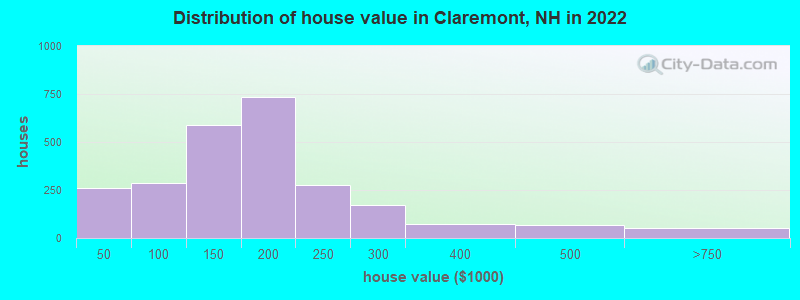 Distribution of house value in Claremont, NH in 2019