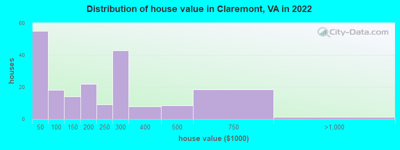 Distribution of house value in Claremont, VA in 2021