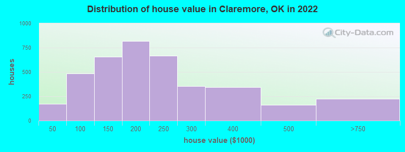 Distribution of house value in Claremore, OK in 2021