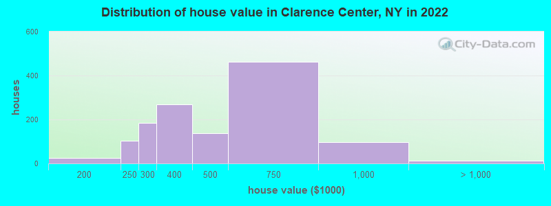 Distribution of house value in Clarence Center, NY in 2022