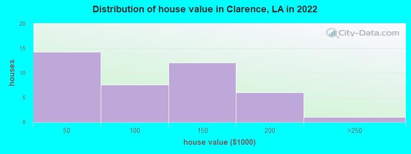 Distribution of house value in Clarence, LA in 2022