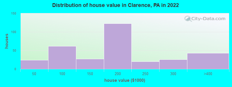 Distribution of house value in Clarence, PA in 2022