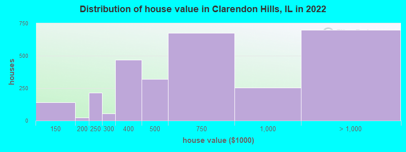 Distribution of house value in Clarendon Hills, IL in 2022