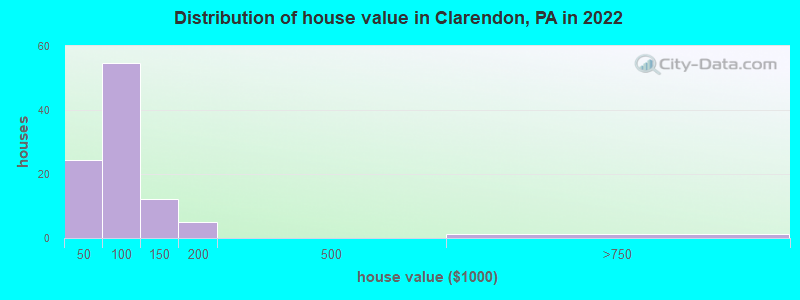 Distribution of house value in Clarendon, PA in 2022