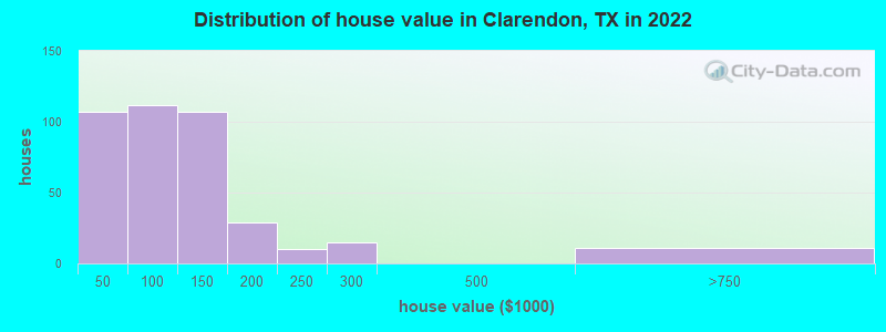 Distribution of house value in Clarendon, TX in 2021