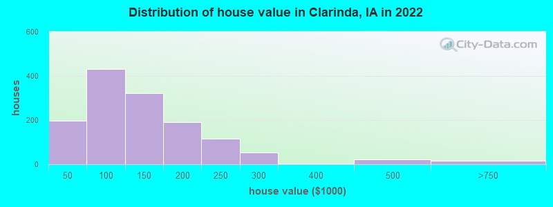 Distribution of house value in Clarinda, IA in 2022