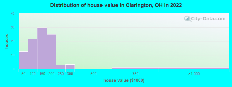 Distribution of house value in Clarington, OH in 2022