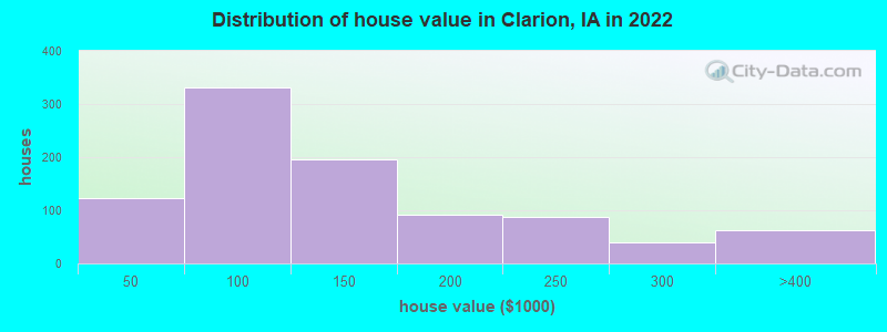 Distribution of house value in Clarion, IA in 2022