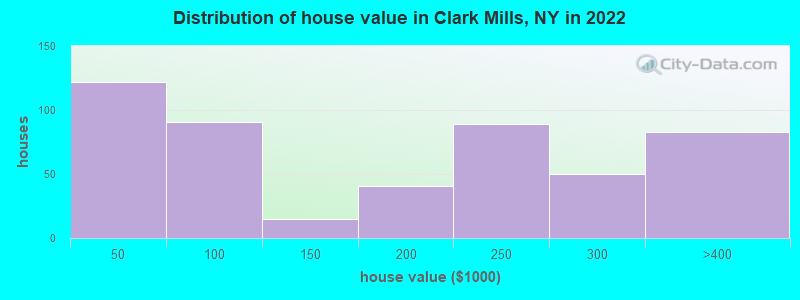 Distribution of house value in Clark Mills, NY in 2022