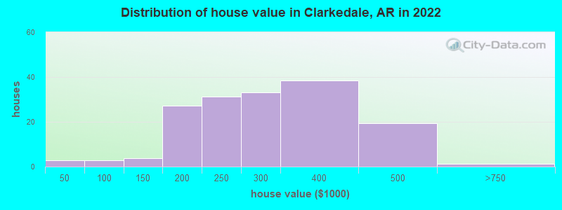 Distribution of house value in Clarkedale, AR in 2022