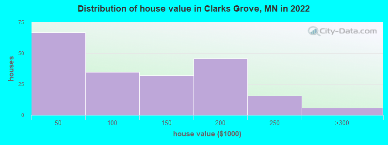 Distribution of house value in Clarks Grove, MN in 2022