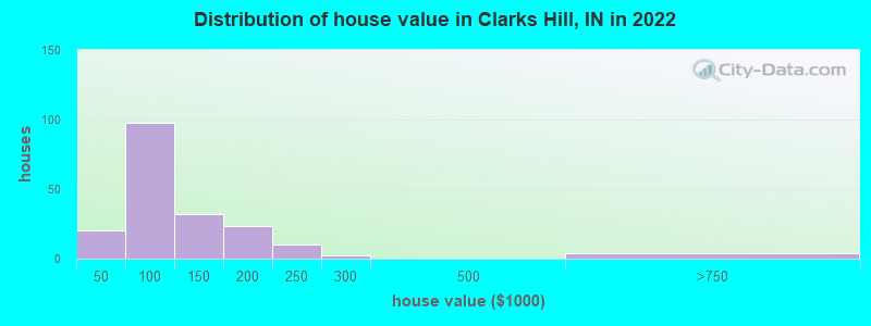 Distribution of house value in Clarks Hill, IN in 2022
