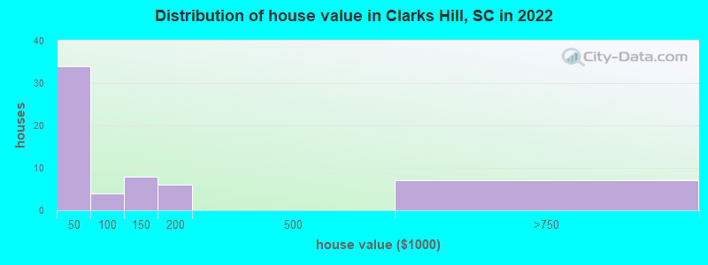Distribution of house value in Clarks Hill, SC in 2022