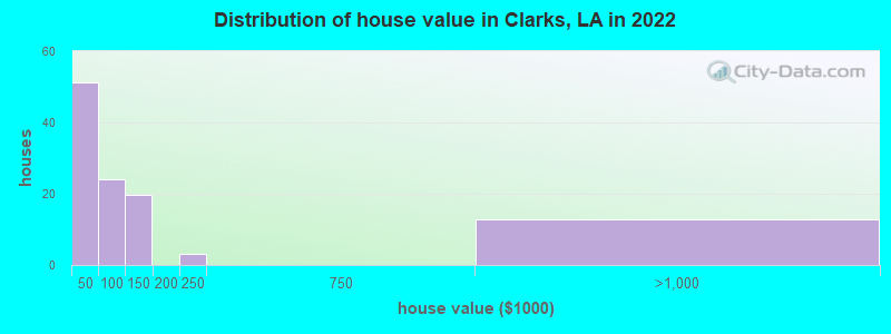 Distribution of house value in Clarks, LA in 2022