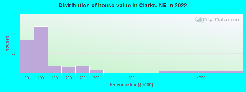 Distribution of house value in Clarks, NE in 2022
