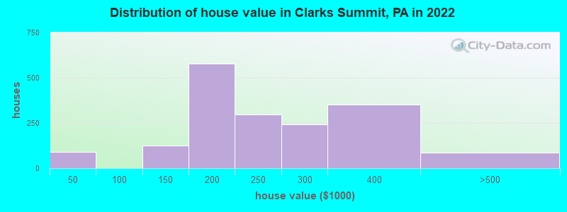 Distribution of house value in Clarks Summit, PA in 2022
