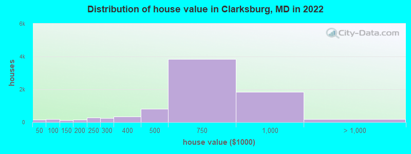 Distribution of house value in Clarksburg, MD in 2021