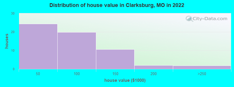 Distribution of house value in Clarksburg, MO in 2022