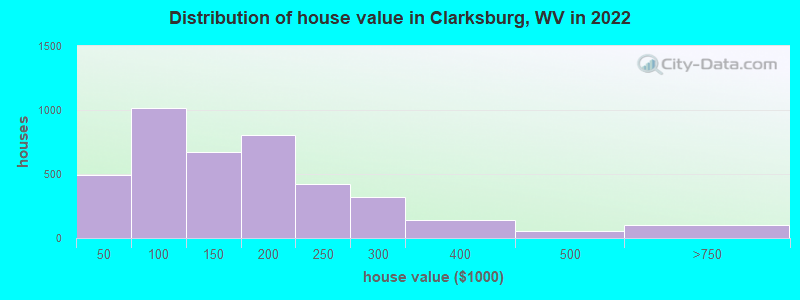 Distribution of house value in Clarksburg, WV in 2022