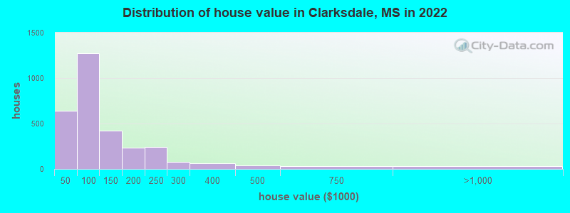 Distribution of house value in Clarksdale, MS in 2022