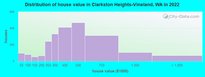 Distribution of house value in Clarkston Heights-Vineland, WA in 2022