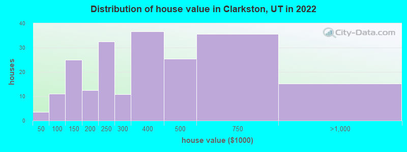 Distribution of house value in Clarkston, UT in 2022