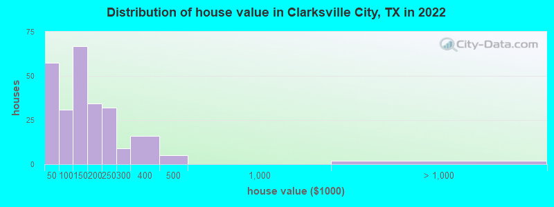 Distribution of house value in Clarksville City, TX in 2022
