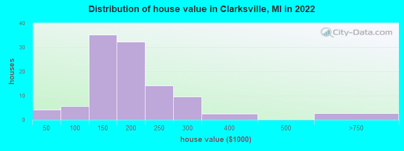 Distribution of house value in Clarksville, MI in 2022