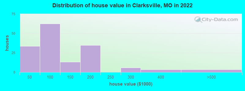 Distribution of house value in Clarksville, MO in 2022
