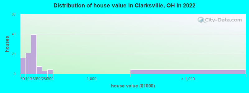 Distribution of house value in Clarksville, OH in 2022