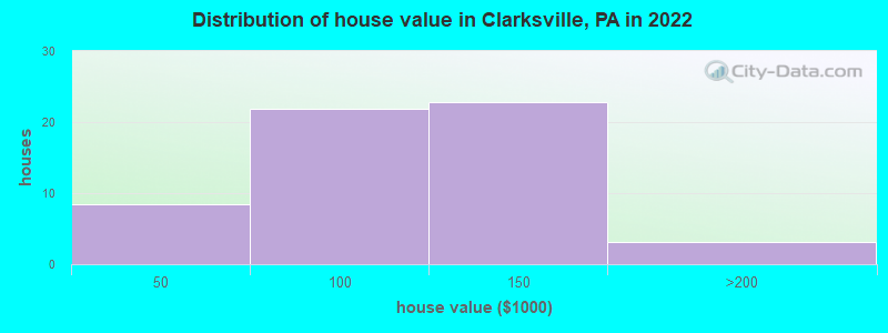 Distribution of house value in Clarksville, PA in 2022
