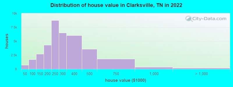 Distribution of house value in Clarksville, TN in 2019