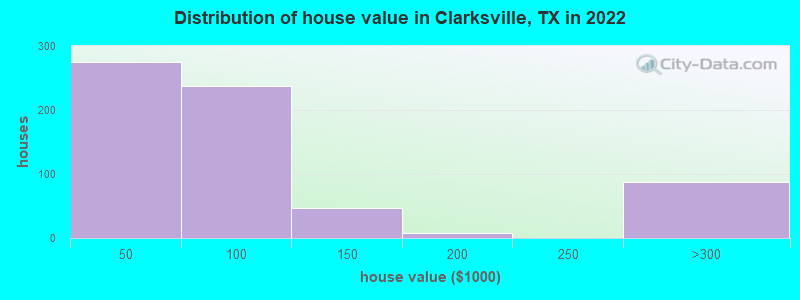 Distribution of house value in Clarksville, TX in 2019