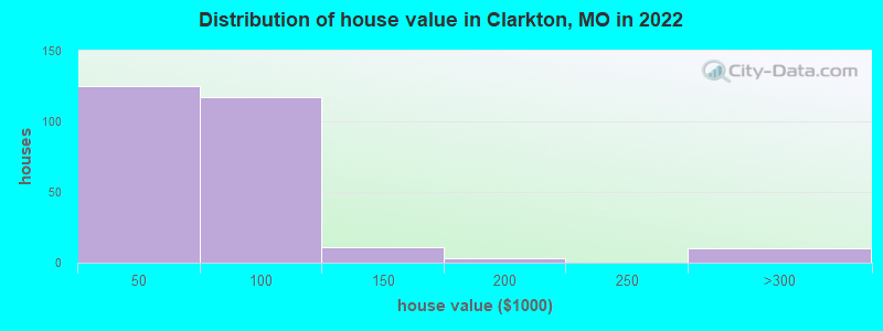 Distribution of house value in Clarkton, MO in 2022