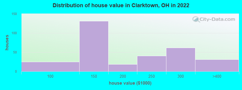 Distribution of house value in Clarktown, OH in 2022
