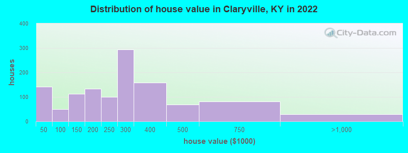 Distribution of house value in Claryville, KY in 2022