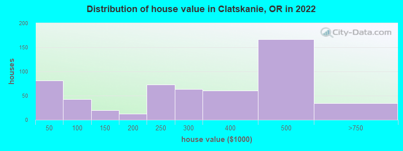 Distribution of house value in Clatskanie, OR in 2021