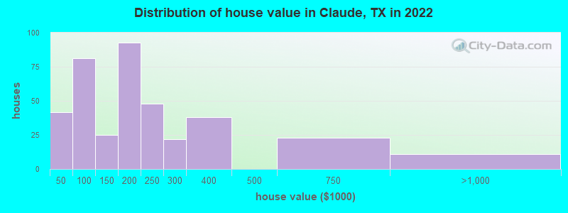 Distribution of house value in Claude, TX in 2022