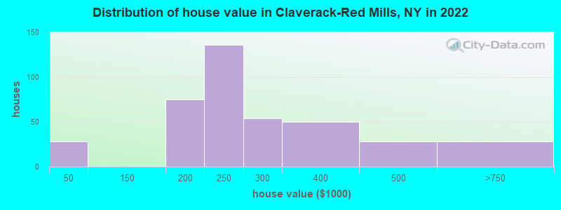 Distribution of house value in Claverack-Red Mills, NY in 2022