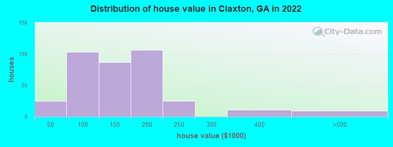 Distribution of house value in Claxton, GA in 2019