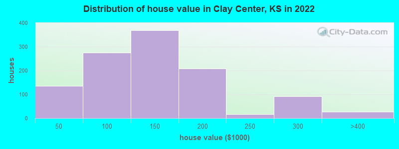 Distribution of house value in Clay Center, KS in 2022