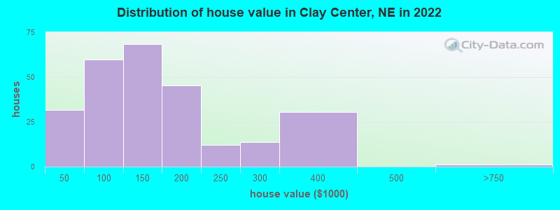 Distribution of house value in Clay Center, NE in 2022
