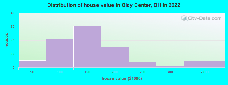 Distribution of house value in Clay Center, OH in 2022