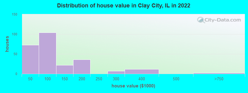 Distribution of house value in Clay City, IL in 2022