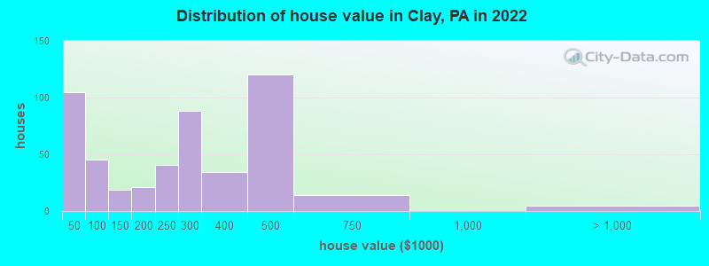 Distribution of house value in Clay, PA in 2019