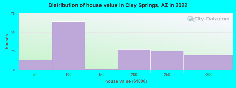 Distribution of house value in Clay Springs, AZ in 2022
