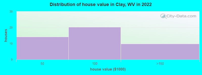 Distribution of house value in Clay, WV in 2022