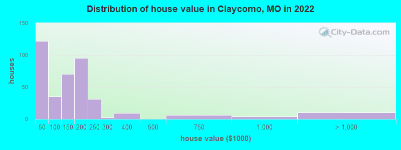 Distribution of house value in Claycomo, MO in 2022