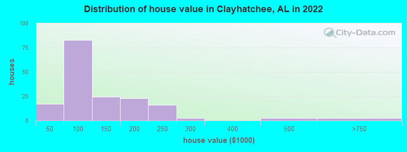 Distribution of house value in Clayhatchee, AL in 2022